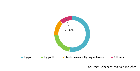 antifreeze-proteins-market-size-trends-and-forecast-to-2028